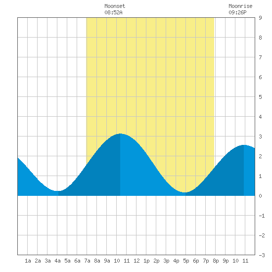 Indian Key Anchorage tide chart for Wednesday, August 21, 2024
