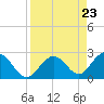 Indian Key Anchorage tide chart for Friday, August 23, 2024