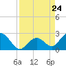 Indian Key Anchorage tide chart for Saturday, August 24, 2024