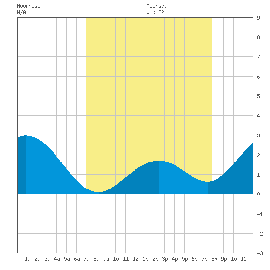 Indian Key Anchorage tide chart for Sunday, August 25, 2024