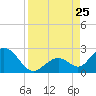 Indian Key Anchorage tide chart for Sunday, August 25, 2024