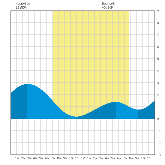 Indian Key Anchorage tide chart for Tuesday, August 27, 2024