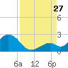 Indian Key Anchorage tide chart for Tuesday, August 27, 2024