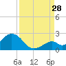 Indian Key Anchorage tide chart for Wednesday, August 28, 2024