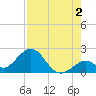 Indian Key Anchorage tide chart for Friday, August 2, 2024