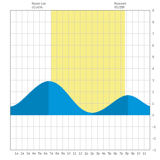 Indian Key Anchorage tide chart for Friday, August 30, 2024