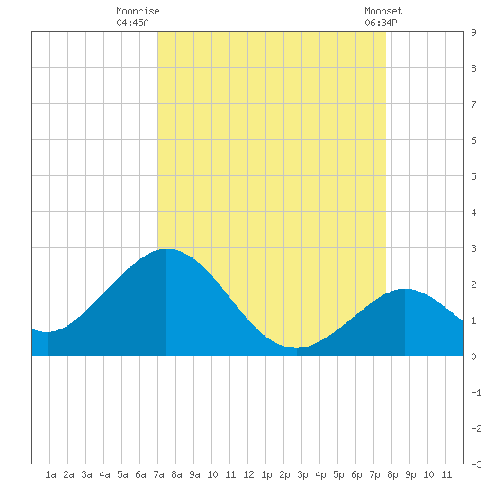 Indian Key Anchorage tide chart for Saturday, August 31, 2024