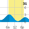 Indian Key Anchorage tide chart for Saturday, August 31, 2024