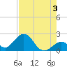 Indian Key Anchorage tide chart for Saturday, August 3, 2024