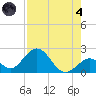 Indian Key Anchorage tide chart for Sunday, August 4, 2024