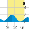Indian Key Anchorage tide chart for Monday, August 5, 2024