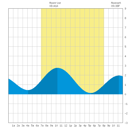 Indian Key Anchorage tide chart for Tuesday, August 6, 2024