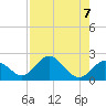 Indian Key Anchorage tide chart for Wednesday, August 7, 2024