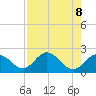 Indian Key Anchorage tide chart for Thursday, August 8, 2024