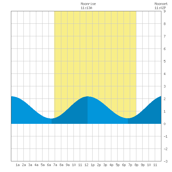 Indian Key Anchorage tide chart for Friday, August 9, 2024