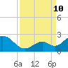 Indian Key Anchorage tide chart for Tuesday, September 10, 2024
