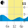 Indian Key Anchorage tide chart for Wednesday, September 11, 2024