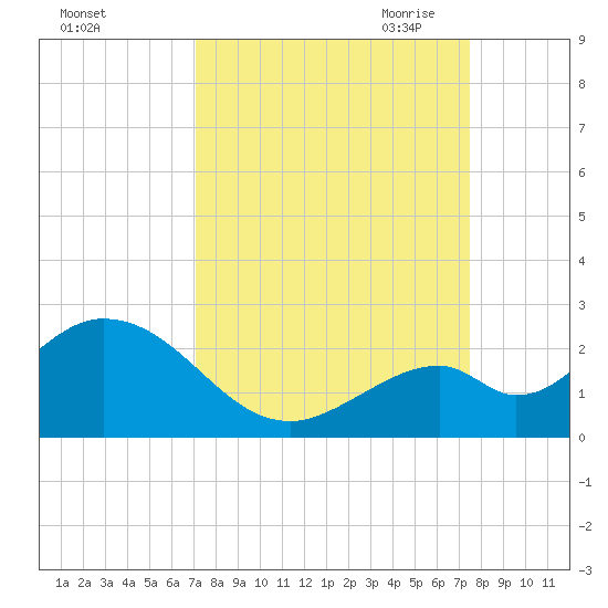 Indian Key Anchorage tide chart for Thursday, September 12, 2024