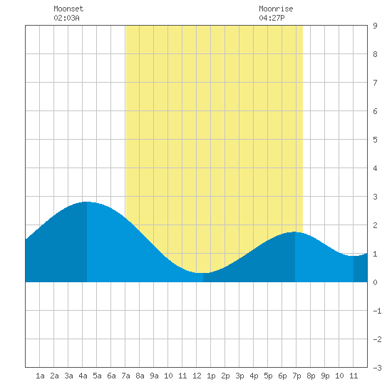 Indian Key Anchorage tide chart for Friday, September 13, 2024