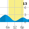 Indian Key Anchorage tide chart for Friday, September 13, 2024