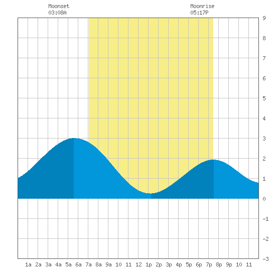 Indian Key Anchorage tide chart for Saturday, September 14, 2024
