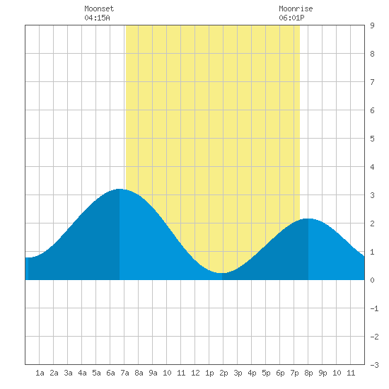 Indian Key Anchorage tide chart for Sunday, September 15, 2024