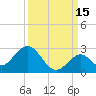 Indian Key Anchorage tide chart for Sunday, September 15, 2024
