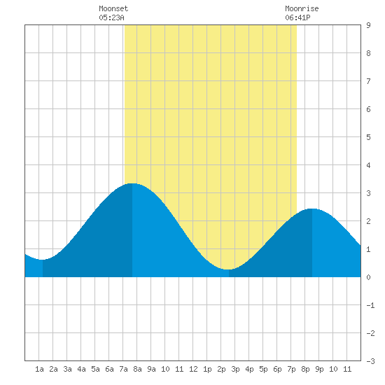 Indian Key Anchorage tide chart for Monday, September 16, 2024