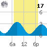 Indian Key Anchorage tide chart for Tuesday, September 17, 2024