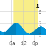 Indian Key Anchorage tide chart for Sunday, September 1, 2024