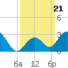 Indian Key Anchorage tide chart for Saturday, September 21, 2024