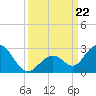 Indian Key Anchorage tide chart for Sunday, September 22, 2024