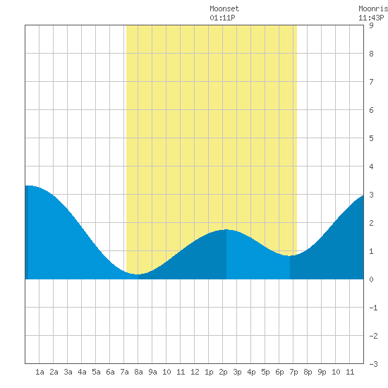 Indian Key Anchorage tide chart for Monday, September 23, 2024