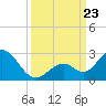 Indian Key Anchorage tide chart for Monday, September 23, 2024