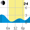 Indian Key Anchorage tide chart for Tuesday, September 24, 2024