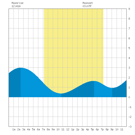 Indian Key Anchorage tide chart for Wednesday, September 25, 2024