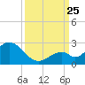 Indian Key Anchorage tide chart for Wednesday, September 25, 2024