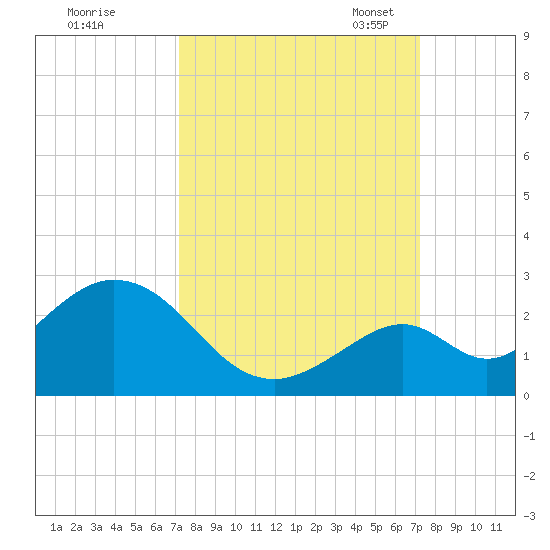 Indian Key Anchorage tide chart for Thursday, September 26, 2024
