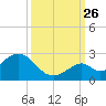Indian Key Anchorage tide chart for Thursday, September 26, 2024