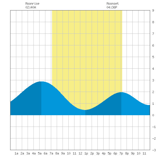 Indian Key Anchorage tide chart for Friday, September 27, 2024