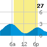 Indian Key Anchorage tide chart for Friday, September 27, 2024