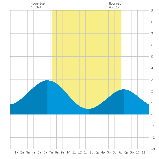 Indian Key Anchorage tide chart for Saturday, September 28, 2024