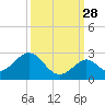 Indian Key Anchorage tide chart for Saturday, September 28, 2024