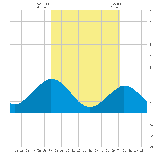 Indian Key Anchorage tide chart for Sunday, September 29, 2024
