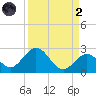 Indian Key Anchorage tide chart for Monday, September 2, 2024