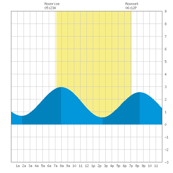 Indian Key Anchorage tide chart for Monday, September 30, 2024
