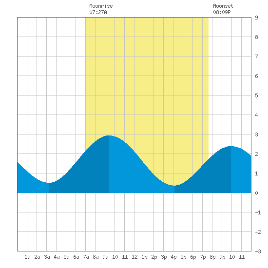 Indian Key Anchorage tide chart for Tuesday, September 3, 2024