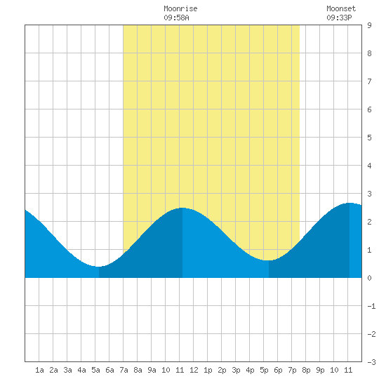 Indian Key Anchorage tide chart for Friday, September 6, 2024