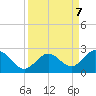 Indian Key Anchorage tide chart for Saturday, September 7, 2024