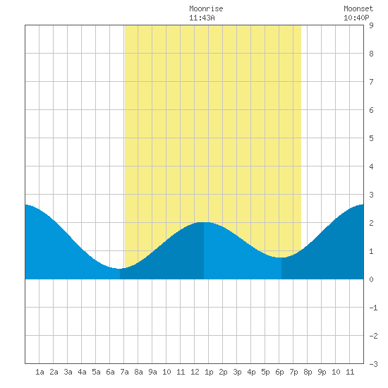 Indian Key Anchorage tide chart for Sunday, September 8, 2024